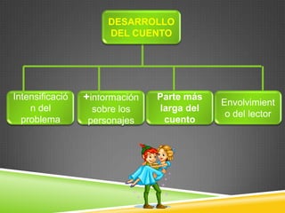DESARROLLO DEL CUENTOIntensificación del problema+información sobre los personajes Parte más larga del cuento Envolvimiento del lector 