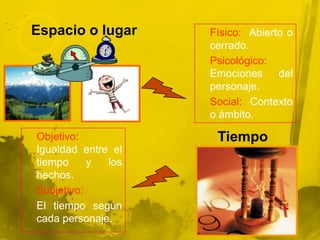 Espacio o lugar     Físico: Abierto o
                    cerrado.
                    Psicológico:
                    Emociones del
                    personaje.
                    Social: Contexto
                    o ámbito.

Objetivo:            Tiempo
Igualdad entre el
tiempo     y  los
hechos.
Subjetivo:
El tiempo según
cada personaje.
 