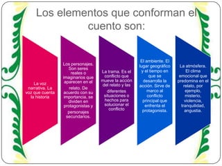 Los elementos que conforman el
cuento son:

La voz
narrativa. La
voz que cuenta
la historia

Los personajes.
Son seres
reales o
imaginarios que
aparecen en el
relato. De
acuerdo con su
importancia, se
dividen en
protagonistas y
personajes
secundarios.

La trama. Es el
conflicto que
mueve la acción
del relato y las
diferentes
situaciones o
hechos para
solucionar el
conflicto

El ambiente. El
lugar geográfico
y el tiempo en
que se
desarrolla la
acción. Sirve de
marco al
conflicto
principal que
enfrenta el
protagonista.

La atmósfera.
El clima
emocional que
predomina en el
relato, por
ejemplo,
misterio,
violencia,
tranquilidad,
angustia.

 