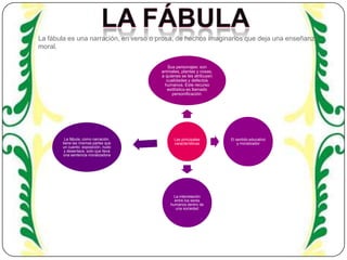 La fábula es una narración, en verso o prosa, de hechos imaginarios que deja una enseñanza
moral.
Sus personajes: son
animales, plantas y cosas,
a quienes se les atribuyen
cualidades y defectos
humanos. Este recurso
estilístico es llamado
personificación.

La fábula, como narración,
tiene las mismas partes que
un cuento: exposición, nudo
y desenlace, solo que lleva
una sentencia moralizadora

Las principales
características

La interrelación
entre los seres
humanos dentro de
una sociedad

El sentido educativo
y moralizador

 