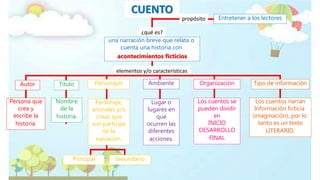 CUENTO
¿qué es?
una narración breve que relata o
cuenta una historia con
acontecimientos ficticios
propósito Entretener a los lectores
elementos y/o características
Personajes Ambiente Organización Tipo de informaciónTítuloAutor
Persona que
crea y
escribe la
historia.
Nombre
de la
historia.
Personaje,
animales y/o
cosas que
son partícipe
de la
narración.
Principal Secundario
Lugar o
lugares en
que
ocurren las
diferentes
acciones.
Los cuentos se
pueden dividir
en
INICIO
DESARROLLO
FINAL
Los cuentos narran
Información ficticia
(imaginación), por lo
tanto es un texto
LITERARIO.
 