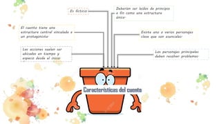 El cuento tiene una
estructura central vinculada a
un protagonista.
Es ficticio
Los personajes principales
deben resolver problemas.
Existe uno o varios personajes
clave que son esenciales.
Deberían ser leídos de principio
a fin como una estructura
única.
Las acciones suelen ser
ubicadas en tiempo y
espacio desde el inicio.
 