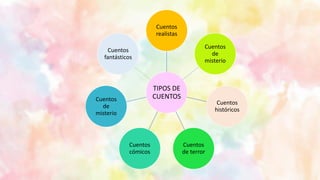 TIPOS DE
CUENTOS
Cuentos
realistas
Cuentos
de
misterio
Cuentos
históricos
Cuentos
de terror
Cuentos
cómicos
Cuentos
de
misterio
Cuentos
fantásticos
 