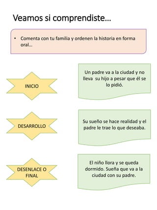Veamos si comprendiste…
• Comenta con tu familia y ordenen la historia en forma
oral…
INICIO
DESARROLLO
DESENLACE O
FINAL
Un padre va a la ciudad y no
lleva su hijo a pesar que él se
lo pidió.
Su sueño se hace realidad y el
padre le trae lo que deseaba.
El niño llora y se queda
dormido. Sueña que va a la
ciudad con su padre.
 