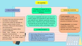 El cuento
CARACTERÍSTICAS TIPOS DE CUENTOS
El cuento es compartido tanto por vía oral como
escrita, aunque en un principio lo más común era
por tradición oral. Además, puede dar cuenta de
hechos reales o fantásticos pero siempre partiendo
de la base de ser un acto de ficción, o mezcla de
ficción con hechos reales y personajes reales.
AUTORES NOTABLES
Cuento popular: es una
narración tradicional breve de
hechos imaginarios que se
presenta en múltiples versiones.
Cuento literario: es el cuento
concebido y transmitido
mediante la escritura. El autor en
este caso suele ser conocido.
• Julio Cortázar (Historia de cronopios y famas)
• Jorge Luis Borges (Ficciones)
• Edgar Allan Poe (Narraciones extraordinarias)
• Antón Chéjov (La dama del perrito)
• Ryunosuke Akutagawa (Rashomon)
El cuento se compone de tres
partes: Introducción, desarrollo
desenlace.
• El cuento tiene una estructura central
vinculada a un protagonista
• Las acciones suelen ser ubicadas en
tiempo y espacio desde el inicio.
• Es ficticio. Cada acción desencadena
una consecuencia.
• Los personajes principales deben
resolver problemas:
• Puede estar narrado en primera,
segunda o tercera persona.
• A diferencia de la novela, es una
narración breve con trama simple y
pocos personajes.
 