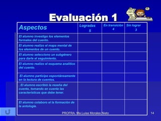 Evaluación 1 El alumno colaboro el la formación de la antología. . El alumno escribió la reseña del cuento, tomando en cuenta las características que debe tener. El alumno participo espontáneamente en la lectura de cuentos. El alumno realizo el esquema analítico del cuento . El alumno selecciono un subgénero para darle el seguimiento. El alumno realizo el mapa mental de los elementos de un cuento. El alumno investigo los elementos formales del cuento. Sin lograr 3 En transición 4 Logradas  5 Aspectos 