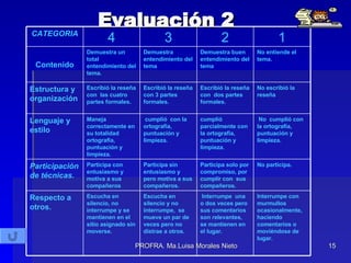 Evaluación 2  Interrumpe con murmullos ocasionalmente, haciendo comentarios o moviéndose de lugar. Interrumpe  una o dos veces pero sus comentarios son relevantes, se mantienen en el lugar.  Escucha en silencio y no interrumpe,  se mueve un par de veces pero no distrae a otros. Escucha en silencio, no interrumpe y se mantienen en el sitio asignado sin moverse. Respecto a otros. No participa . Participa solo por compromiso, por cumplir con  sus compañeros. Participa sin entusiasmo y  pero motiva a sus compañeros. Participa con entusiasmo y motiva a sus compañeros Participación de técnicas. No  cumplió con la ortografía, puntuación y limpieza. cumplió  parcialmente con la ortografía, puntuación y limpieza. cumplió  con la ortografía, puntuación y limpieza. Maneja correctamente en su totalidad ortografía, puntuación y limpieza. Lenguaje y estilo No escribió la reseña Escribió la reseña con  dos partes  formales. Escribió la reseña con 3 partes formales. Escribió la reseña con  las cuatro partes formales. Estructura y organización No entiende el tema. Demuestra buen  entendimiento del tema Demuestra entendimiento del tema Demuestra un total entendimiento del tema. Contenido 1 2 3 4 CATEGORIA 