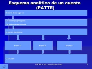 Esquema analítico de un cuento  (PATTE) El cuento tienen lugar en: Los personajes principales: Los personajes secundarios: La trama o el problema: Evento 1: Evento 2: Evento 3: La solución: 