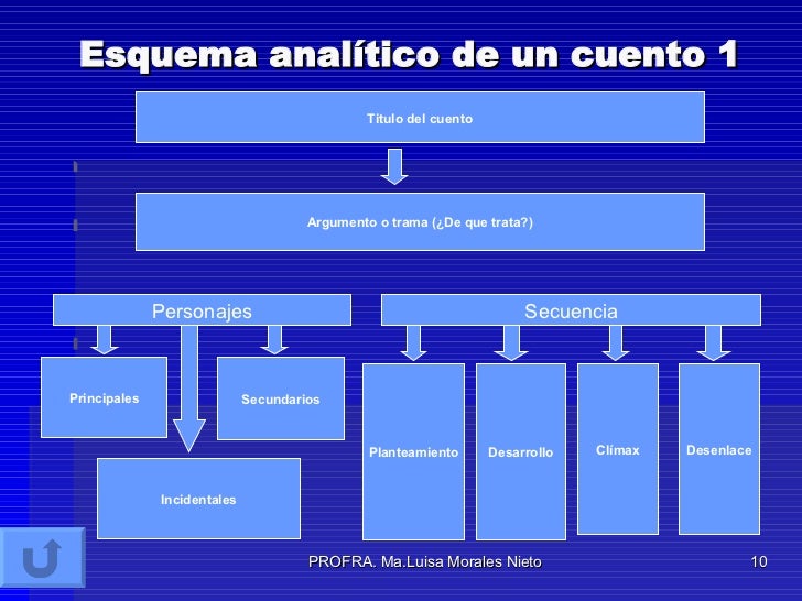 Como Hacer Un Analisis De Un Cuento