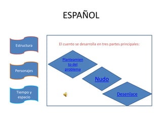 ESPAÑOL

Estructura   El cuento se desarrolla en tres partes principales:


               Planteamien
                  to del
Personajes      problema

                                   Nudo

Tiempo y
                                                 Desenlace
 espacio
 