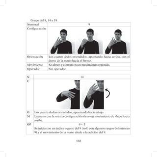 148
Grupo del 9, 14 y 19
Numeral 9
Configuración
Orientación Los cuatro dedos extendidos, apuntando hacia arriba, con el
dorso de la mano hacia el frente.
Movimiento Se abren y cierran en un movimiento repetido.
Operador Sin operador.
N 14
C
O Los cuatro dedos extendidos, apuntando hacia abajo.
M La mano con la misma configuración tiene un movimiento de abajo hacia
arriba.
OP 9 + 5
Se inicia con un índice o gesto del 9 (solo con algunos rasgos del número
9) y el movimiento de la mano alude a la adición del 9.
 