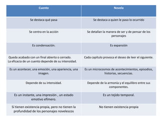 Cuento                                               Novela


                Se destaca qué pasa                        Se destaca a quien le paso lo ocurrido


               Se centra en la acción                  Se detallan la manera de ser y de pensar de los
                                                                         personajes

                 Es condensación.                                       Es expansión


 Queda acabado con un final abierto o cerrado.       Cada capítulo provoca el deseo de leer el siguiente.
La eficacia de un cuento depende de su intensidad.

 Es un acontecer, una emoción, una apariencia, una   Es un microcosmos de acontecimientos, episodios,
                      imagen.                                      historias, secuencias.

            Depende de su intensidad.                  Depende de la armonía y el equilibro entre sus
                                                                      componentes.

    Es un instante, una impresión , un estado                      Es un tejido temporal.
                emotivo efímero.

  Sí tienen existencia propia, pero no tienen la                No tienen existencia propia
   profundidad de los personajes novelescos
 