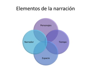 Elementos de la narración

              Personajes




   Narrador                Tiempo




               Espacio
 