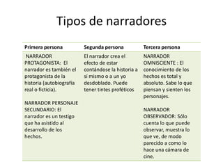 Tipos de narradores
Primera persona           Segunda persona            Tercera persona
 NARRADOR                 El narrador crea el        NARRADOR
PROTAGONISTA: El          efecto de estar            OMNISCIENTE : El
narrador es también el    contándose la historia a   conocimiento de los
protagonista de la        sí mismo o a un yo         hechos es total y
historia (autobiografía   desdoblado. Puede          absoluto. Sabe lo que
real o ficticia).         tener tintes proféticos    piensan y sienten los
                                                     personajes.
NARRADOR PERSONAJE
SECUNDARIO: El                                       NARRADOR
narrador es un testigo                               OBSERVADOR: Sólo
que ha asistido al                                   cuenta lo que puede
desarrollo de los                                    observar, muestra lo
hechos.                                              que ve, de modo
                                                     parecido a como lo
                                                     hace una cámara de
                                                     cine.
 
