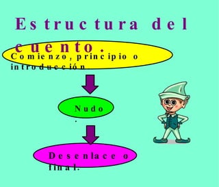 Estructura del cuento . Desenlace o final. Nudo. Comienzo, principio o introducción. 