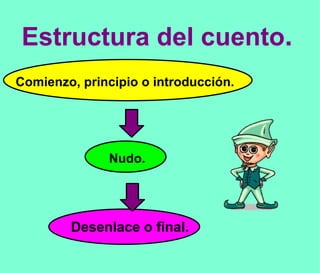 Estructura del cuento . Desenlace o final. Nudo. Comienzo, principio o introducción. 