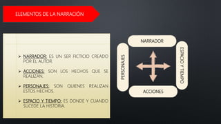 ELEMENTOS DE LA NARRACIÓN
NARRADOR
ESPACIO
Y
TIEMPO
PERSONAJES
ACCIONES
 NARRADOR: ES UN SER FICTICIO CREADO
POR EL AUTOR.
 ACCIONES: SON LOS HECHOS QUE SE
REALIZAN.
 PERSONAJES: SON QUIENES REALIZAN
ESTOS HECHOS.
 ESPACIO Y TIEMPO: ES DONDE Y CUANDO
SUCEDE LA HISTORIA.
 