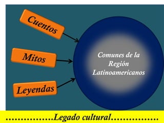 Comunes de la
                    Región
               Latinoamericanos




…………….Legado cultural…………….
 