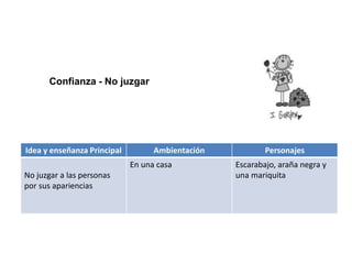 Idea y enseñanza Principal Ambientación Personajes
No juzgar a las personas
por sus apariencias
En una casa Escarabajo, araña negra y
una mariquita
Confianza - No juzgar
 