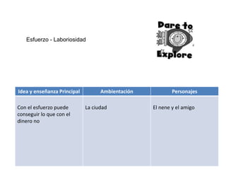 Esfuerzo - Laboriosidad
Idea y enseñanza Principal Ambientación Personajes
Con el esfuerzo puede
conseguir lo que con el
dinero no
La ciudad El nene y el amigo
 
