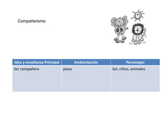 Idea y enseñanza Principal Ambientación Personajes
Ser compañero plaza Sol, niños, animales
Compañerismo
 