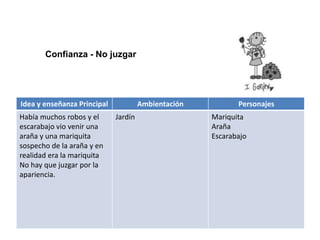 Idea y enseñanza Principal Ambientación Personajes
Había muchos robos y el
escarabajo vio venir una
araña y una mariquita
sospecho de la araña y en
realidad era la mariquita
No hay que juzgar por la
apariencia.
Jardín Mariquita
Araña
Escarabajo
Confianza - No juzgar
 