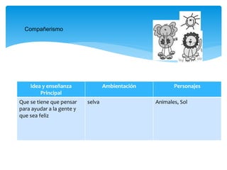 Idea y enseñanza
Principal
Ambientación Personajes
Que se tiene que pensar
para ayudar a la gente y
que sea feliz
selva Animales, Sol
Compañerismo
 