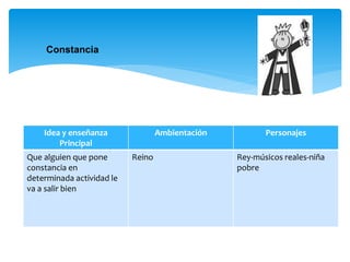 Idea y enseñanza
Principal
Ambientación Personajes
Que alguien que pone
constancia en
determinada actividad le
va a salir bien
Reino Rey-músicos reales-niña
pobre
Constancia
 