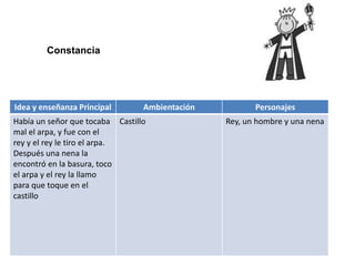 Idea y enseñanza Principal Ambientación Personajes
Había un señor que tocaba
mal el arpa, y fue con el
rey y el rey le tiro el arpa.
Después una nena la
encontró en la basura, toco
el arpa y el rey la llamo
para que toque en el
castillo
Castillo Rey, un hombre y una nena
Constancia
 
