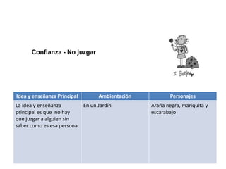 Idea y enseñanza Principal Ambientación Personajes
La idea y enseñanza
principal es que no hay
que juzgar a alguien sin
saber como es esa persona
En un Jardín Araña negra, mariquita y
escarabajo
Confianza - No juzgar
 