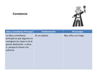 Idea y enseñanza Principal Ambientación Personajes
La idea y enseñanza
principal es que algunos no
consiguen las cosas si no le
ponen dedicación y otros
si porque lo hacen con
esfuerzo
En un palacio Rey, niña y un mago
Constancia
 