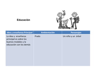 Idea y enseñanza Principal Ambientación Personajes
La idea y enseñanza
principal es sobre los
buenos modales y la
educación con los demás
Prado Un niño y un árbol
Educación
 