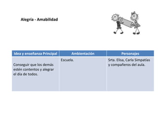 Idea y enseñanza Principal Ambientación Personajes
Conseguir que los demás
estén contentos y alegrar
el día de todos.
Escuela. Srta. Elisa, Carla Simpatías
y compañeros del aula.
Alegría - Amabilidad
 