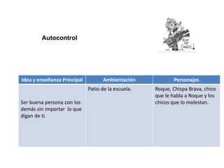 Idea y enseñanza Principal Ambientación Personajes
Ser buena persona con los
demás sin importar lo que
digan de ti.
Patio de la escuela. Roque, Chispa Brava, chico
que le habla a Roque y los
chicos que lo molestan.
Autocontrol
 
