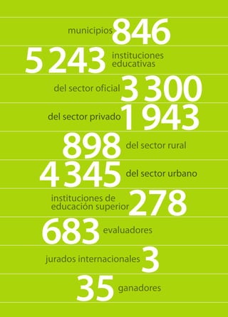 846
      municipios



5 243            instituciones
                 educativas


       3 300
  del sector oficial


       1 943
 del sector privado


   898                 del sector rural


 4 345                 del sector urbano


        278
  instituciones de
  educación superior


 683           evaluadores



         3
 jurados internacionales


    35             ganadores
 