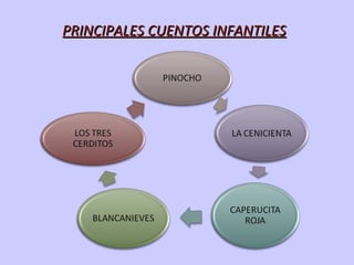 PRINCIPALES CUENTOS INFANTILES 