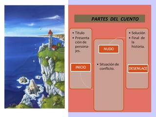 PARTES  DEL  CUENTO 