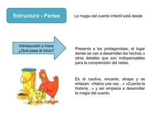 Estructura - Partes La magia del cuento infantil está desde
Introducción o Inicio
¿Qué pasa al inicio?
Es el cautiva, encanta, atrapa y se
enlazan: «Había una vez…» «Cuenta la
historia…» y así empieza a desarrollar
la magia del cuento.
Presenta a los protagonistas, el lugar
donde se van a desarrollar los hechos u
otros detalles que son indispensables
para la comprensión del relato.
 