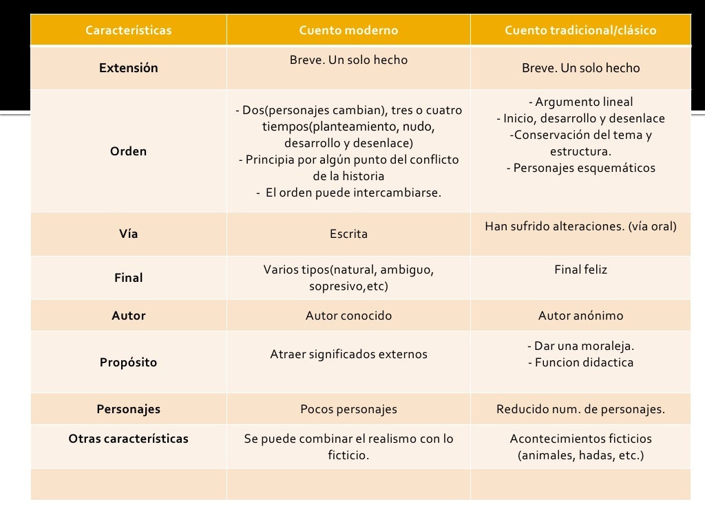 Cuento tradicional y moderno