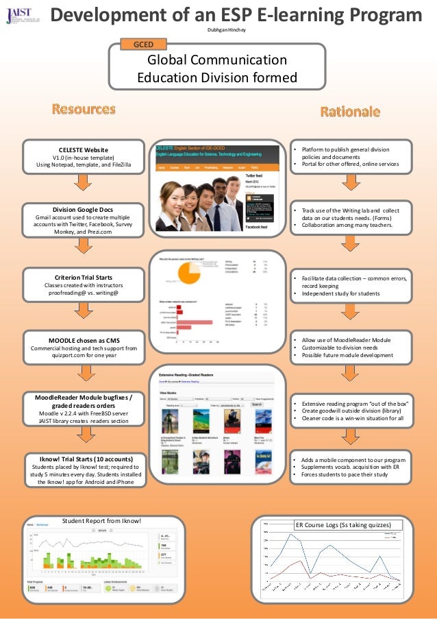 e survey learning monkey learning Roadmap ESP E an to Program.