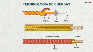 TERMINOLOGIA DE CUERDAS
Hebras
Funda o Cubierta Centro
Manto
Núcleo
Hilos Fibras
 