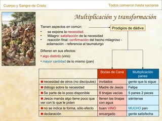 Cuerpo y Sangre de Cristo Todos comieron hasta saciarse Multiplicación y transformación Prodigios de dádiva Tienen aspectos en común: se expone la  necesidad . Milagro:  satisfacción  de la necesidad reacción final:  confirmación  del hecho milagroso - aclamación - referencia al taumaturgo Difieren en sus efectos: algo distinto  (vino) mayor cantidad  de lo mismo (pan) gente satisfecha encargado declaración MUCHO  pan buen  VINO no se indica la forma, sólo efecto siéntense llenen las tinajas con agua Jesús manda algo tiene poco que ver con lo que le piden 5 panes 2 peces 6 tinajas vacías Se parte de lo poco disponible Felipe Madre de Jesús diálogo sobre la necesidad gente que lo sigue invitados  necesidad de otros (no discípulos) Multiplicación panes Bodas de Caná 