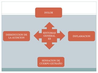 SINTOMAS
GENERAL
ES
DOLOR
SENSACION DE
CUERPO EXTRAÑO
INFLAMACION
DISMINUCION DE
LA AUDICION
 
