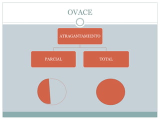 OVACE
ATRAGANTAMIENTO
PARCIAL TOTAL
 