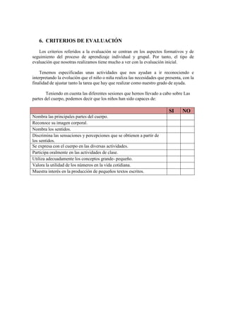 6. CRITERIOS DE EVALUACIÓN
Los criterios referidos a la evaluación se centran en los aspectos formativos y de
seguimiento del proceso de aprendizaje individual y grupal. Por tanto, el tipo de
evaluación que nosotras realizamos tiene mucho a ver con la evaluación inicial.
Tenemos especificadas unas actividades que nos ayudan a ir reconociendo e
interpretando la evolución que el niño o niña realiza las necesidades que presenta, con la
finalidad de ajustar tanto la tarea que hay que realizar como nuestro grado de ayuda.
Teniendo en cuenta las diferentes sesiones que hemos llevado a cabo sobre Las
partes del cuerpo, podemos decir que los niños han sido capaces de:
SI NO
Nombra las principales partes del cuerpo.
Reconoce su imagen corporal.
Nombra los sentidos.
Discrimina las sensaciones y percepciones que se obtienen a partir de
los sentidos.
Se expresa con el cuerpo en las diversas actividades.
Participa oralmente en las actividades de clase.
Utiliza adecuadamente los conceptos grande- pequeño.
Valora la utilidad de los números en la vida cotidiana.
Muestra interés en la producción de pequeños textos escritos.
 