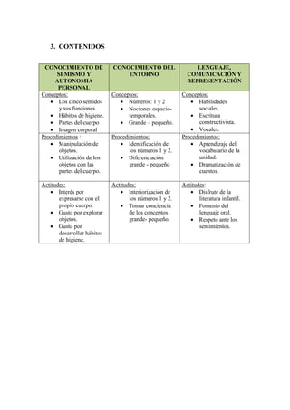 3. CONTENIDOS
CONOCIMIENTO DE
SI MISMO Y
AUTONOMIA
PERSONAL
CONOCIMIENTO DEL
ENTORNO
LENGUAJE,
COMUNICACIÓN Y
REPRESENTACIÓN
Conceptos:
• Los cinco sentidos
y sus funciones.
• Hábitos de higiene.
• Partes del cuerpo
• Imagen corporal
Conceptos:
• Números: 1 y 2
• Nociones espacio-
temporales.
• Grande – pequeño.
Conceptos:
• Habilidades
sociales.
• Escritura
constructivista.
• Vocales.
Procedimientos :
• Manipulación de
objetos.
• Utilización de los
objetos con las
partes del cuerpo.
Procedimientos:
• Identificación de
los números 1 y 2.
• Diferenciación
grande - pequeño
Procedimientos:
• Aprendizaje del
vocabulario de la
unidad.
• Dramatización de
cuentos.
Actitudes:
• Interés por
expresarse con el
propio cuerpo.
• Gusto por explorar
objetos.
• Gusto por
desarrollar hábitos
de higiene.
Actitudes:
• Interiorización de
los números 1 y 2.
• Tomar conciencia
de los conceptos
grande- pequeño.
Actitudes:
• Disfrute de la
literatura infantil.
• Fomento del
lenguaje oral.
• Respeto ante los
sentimientos.
 
