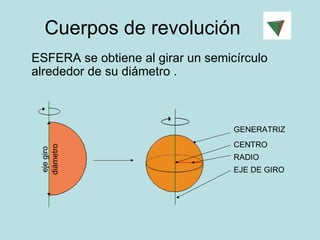 Cuerpos de revolución ESFERA se obtiene al girar un semicírculo alrededor de su diámetro . diámetro eje giro RADIO CENTRO GENERATRIZ EJE DE GIRO 