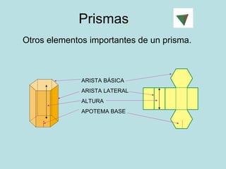 Prismas  Otros elementos importantes de un prisma. ARISTA BÁSICA ARISTA LATERAL ALTURA APOTEMA BASE 