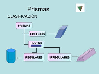 Prismas CLASIFICACIÓN PRISMAS OBLICUOS RECTOS IRREGULARES REGULARES