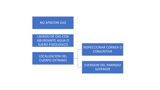 NO AFROTAR OJO
LAVADO DE OJO CON
ABUNDANTE AGUA O
SUERO FISIOLOGICO
LOCALIZACION DEL
CUERPO EXTRANO
INSPECCIONAR CORNEA O
CONJUNTIVA
EVERSION DEL PARPADO
SUPERIOR
 